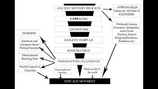 Babylonian Mystery Religion Kabbalah Talmud Gnostics Templars Rosicrucians Jesuit [upl. by Eceeryt]