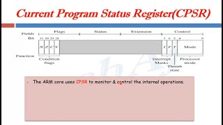 Current Program Status Register CPSR of ARM processor  ARM7  LPC2148  CPSR [upl. by Cato]