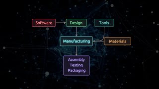 Semiconductor manufacturing [upl. by Eylrac135]