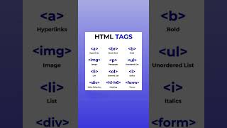 HTML Tags viralvideo viralshorts vscode coding [upl. by Acsot]