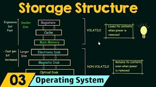 Basics of OS Storage Structure [upl. by Idet458]