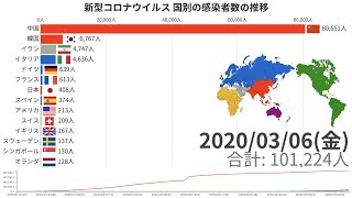 新型コロナウイルス 国別の感染者数の推移【動画でわかる統計・データ】 [upl. by Noinatrad]