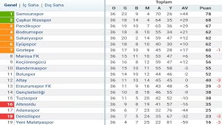 TFF 1Lig 38Hafta Puan Durumu  Toplu Sonuçlar  Fikstür 202223 [upl. by Attenyw]