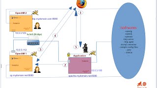 Protecting a J2EE Application Using ForgeRock OpenAM [upl. by Laetitia707]