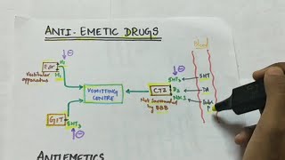 Antiemetic drugs  Pharmacology  Handwritten notes [upl. by Stratton142]