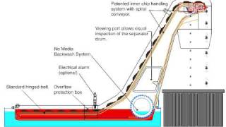 Mayfran ConSep 2000 II Chip Conveyor with Inherent Coolant SeparationFiltration Animation [upl. by Cohlier124]