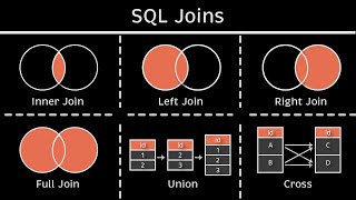 6 SQL Joins you MUST know Animated  Practice [upl. by Janus]