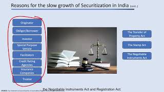 Securitization in India Explained How it helps bank profitability infrastructure amp micro finance [upl. by Saiasi569]