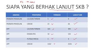 SIAPA YANG BERHAK LANJUT SKB CPNS MAHKAMAH AGUNG [upl. by Hallutama]