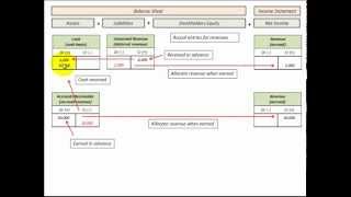 Accrual Basis Accounting Revenue amp Expense Recognition On Income Statement [upl. by Tenaj]