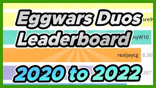 Eggwars Duos Leaderboard 2020 to 2022  Cubecraft Bedrock [upl. by Yornoc]