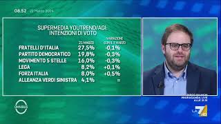 Sondaggi come andrebbero oggi le elezioni europee La supermedia YouTrend [upl. by Ettelohcin278]