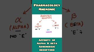 Adrenergic Receptor Affinity mnemonic  Alpha vs Beta  Physiology Pharmacology  shorts [upl. by Annala856]