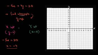 Intercepts from an equation Hindi [upl. by Alonzo]