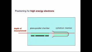 Dosimetry electron beams [upl. by Ynattib]