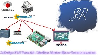 CoDeSys PLC Programming Tutorial Modbus Communication Part 9 [upl. by Loris]