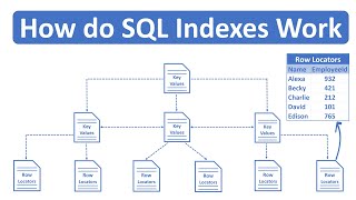 How do SQL Indexes Work [upl. by Tnert]