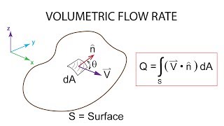 Introductory Fluid Mechanics L2 p1 Volumetric Flow Rate [upl. by Dira]