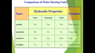 Geological Formations  AQUIFER AQUITARD AQUICLUDE AQUIFUGE [upl. by Repohtsirhc968]