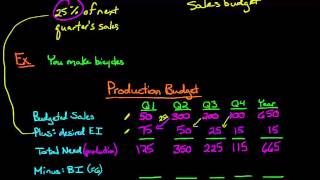 The Production Budget [upl. by Gmur317]