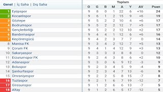 TFF 1Lig 9Hafta Puan Durumu  Toplu Sonuçlar  Fikstür 202324 [upl. by Kimberley273]