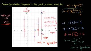 Recognising functions from graph Hindi [upl. by Smeaj]