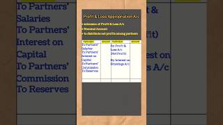 Profit and Loss Appropriation Account Accounting for Partnership Accounts Class 12 commerce [upl. by Nave]