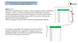 The Apriori Algorithm for Finding Frequent Itemsets Using Candidate Generation [upl. by Ayitahs]