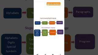 CLanguageS3 Steps in learning CLanguage and Compiling process of a program in C [upl. by Brandie]