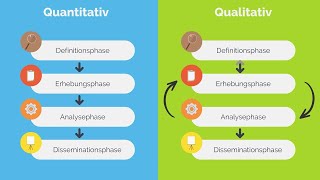 Der Forschungsprozess quantitativer und qualitativer Forschung  iMooXat [upl. by Larina]