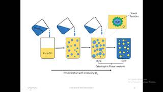 Inversion of emulsions [upl. by Abad158]