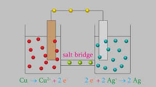 Chemistry 2 Part 33 Voltaic Cells The Basics [upl. by Otilrac]