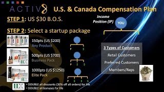 ARIIX Activ8 Multiline Compensation Plan Made Simple US amp Canada [upl. by Otsenre394]