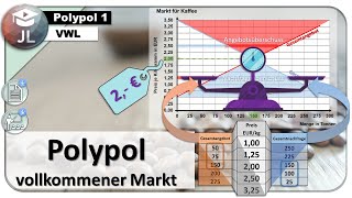 Polypol vollkommener Markt  Polypolpreisbildung  Preisbildung auf Wettbewerbsmärkten [upl. by Amatruda]