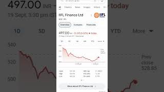 iifl finance share latest news  iifl finance share news today  iiflfinance [upl. by Ahsem]