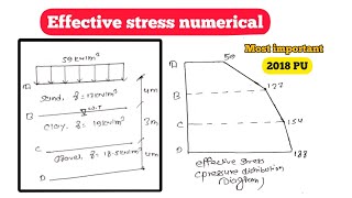 Effective stress numerical  Surcharge load  Pressure distribution diagram  most important [upl. by Bledsoe908]