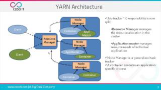 What is Hadoop Yarn  Hadoop Yarn Tutorial  Hadoop Yarn Architecture  COSO IT [upl. by Maharg]