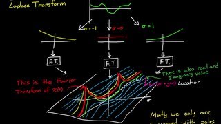 The Laplace Transform  A Graphical Approach [upl. by Lissie]