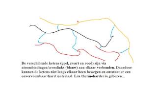 Polymeren 6 thermoplasten en thermoharders [upl. by Itak857]