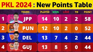 Pro Kabaddi Points Table 2024  After JPP vs HS Match 77  Pro Kabaddi Season 10 Points Table [upl. by Vonny]