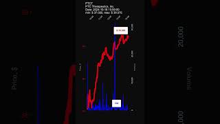 PTCT PTC Therapeutics Inc 20241018 stock prices dynamics stock of the day PTCT [upl. by Asilanna]