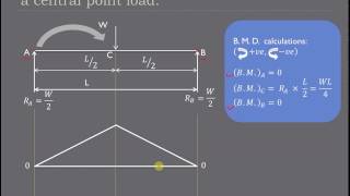 SFD amp BMD basics PART 2 [upl. by Surbeck491]