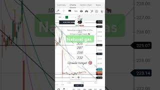 Natural gas analysis for next 10 days Bullish analysis for NG 25sep24 expiry learning stock [upl. by Borgeson]