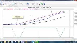 Options Trading Strategy in VantagePoint Software [upl. by Hassi]