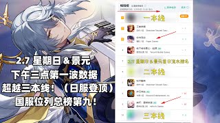 （崩坏星穹铁道）27上半 星期日＆景元卡池流水排名出炉！日服登顶！国服第一波超越三本线！排在第9！韩服第4！美服第22！ [upl. by Alya]