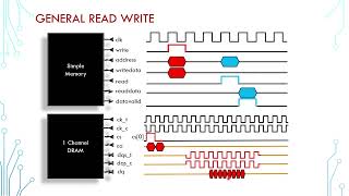 DRAM 05  General Read and Write Operation on DDR Channel [upl. by Odrareg]