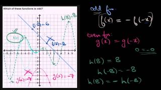 Graphical symmetry of functions Hindi [upl. by Ahtinak934]