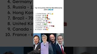 Most Billionaires by Country 2024 shorts ytshortsindia elonmusk billgates jeffbezos [upl. by Llorrac516]