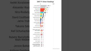 2007 F1 Driver Standings shorts f1 hamilton formula1 title ranking [upl. by Erlene]