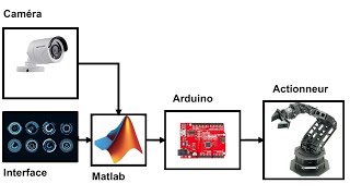 Projet La Réalité augmentée avec Matlab et Arduino [upl. by Htrowslle147]